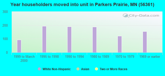 Year householders moved into unit in Parkers Prairie, MN (56361) 