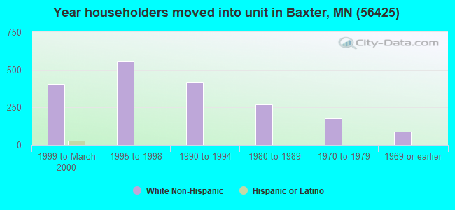Year householders moved into unit in Baxter, MN (56425) 