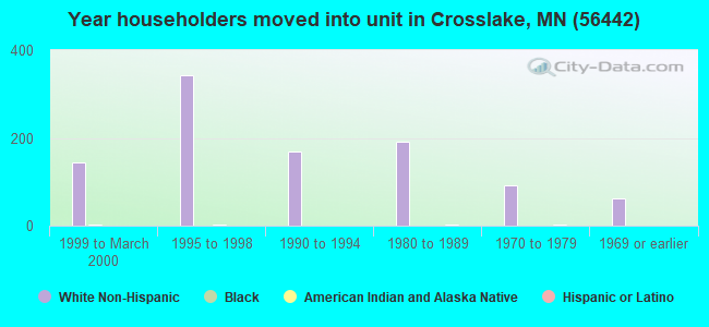 Year householders moved into unit in Crosslake, MN (56442) 