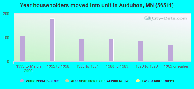 Year householders moved into unit in Audubon, MN (56511) 