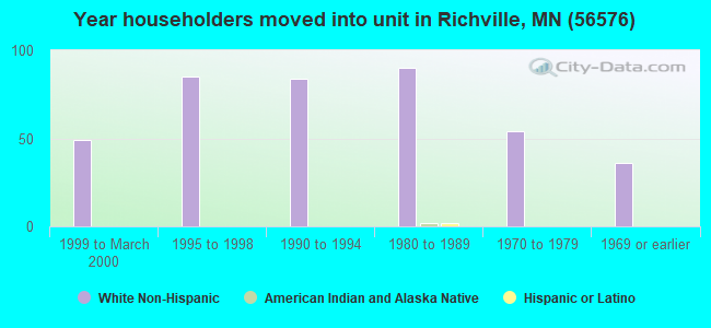 Year householders moved into unit in Richville, MN (56576) 