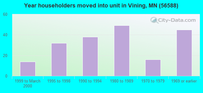 Year householders moved into unit in Vining, MN (56588) 