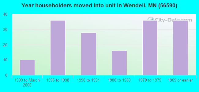 Year householders moved into unit in Wendell, MN (56590) 