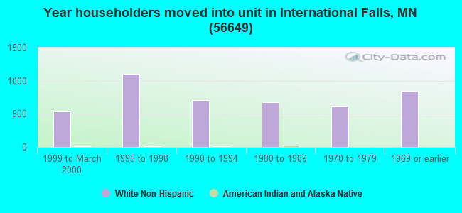 Year householders moved into unit in International Falls, MN (56649) 