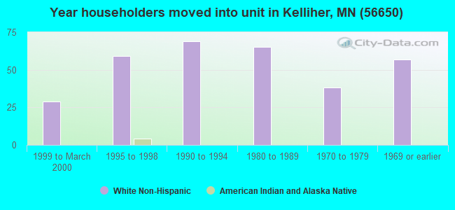 Year householders moved into unit in Kelliher, MN (56650) 