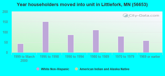 Year householders moved into unit in Littlefork, MN (56653) 