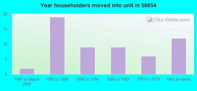 Year householders moved into unit in 56654 