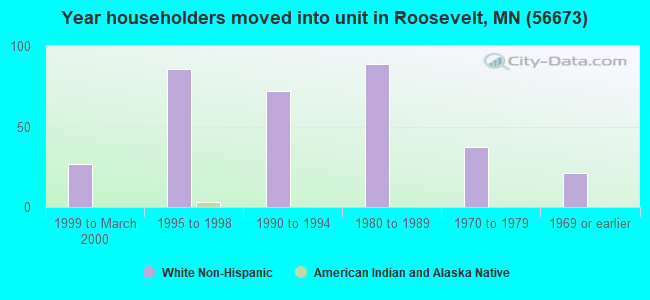 Year householders moved into unit in Roosevelt, MN (56673) 