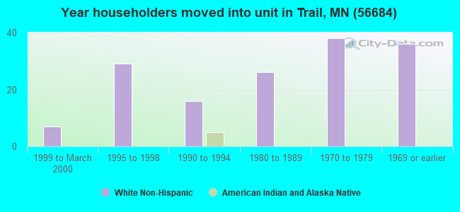 Year householders moved into unit in Trail, MN (56684) 