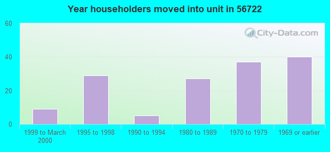 Year householders moved into unit in 56722 