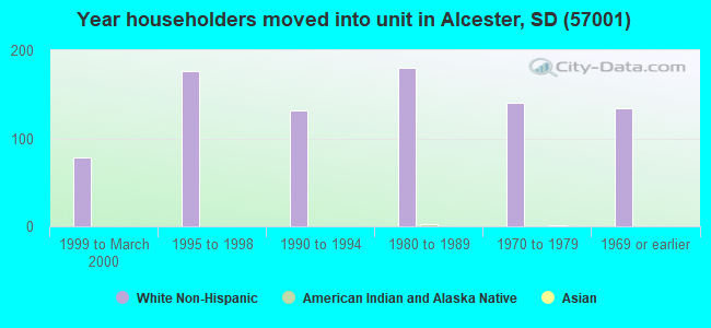 Year householders moved into unit in Alcester, SD (57001) 