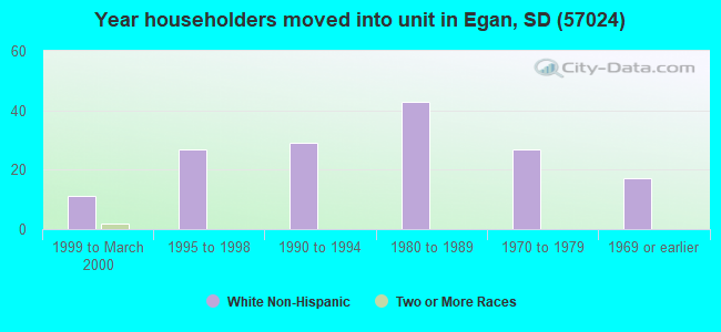 Year householders moved into unit in Egan, SD (57024) 