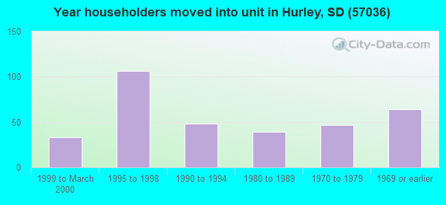 Year householders moved into unit in Hurley, SD (57036) 