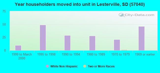 Year householders moved into unit in Lesterville, SD (57040) 