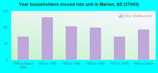 Year householders moved into unit in Marion, SD (57043) 