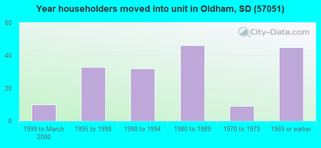 Year householders moved into unit in Oldham, SD (57051) 