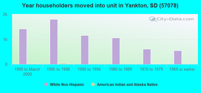 Year householders moved into unit in Yankton, SD (57078) 