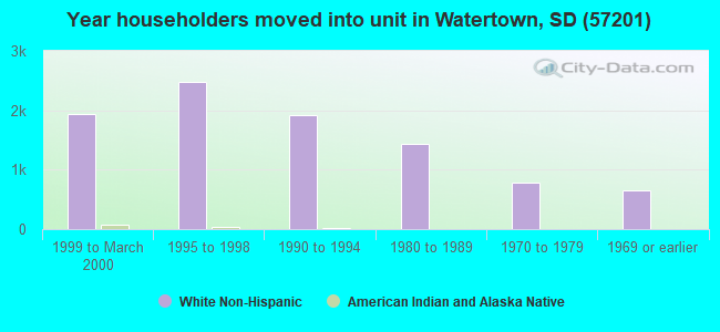 Year householders moved into unit in Watertown, SD (57201) 