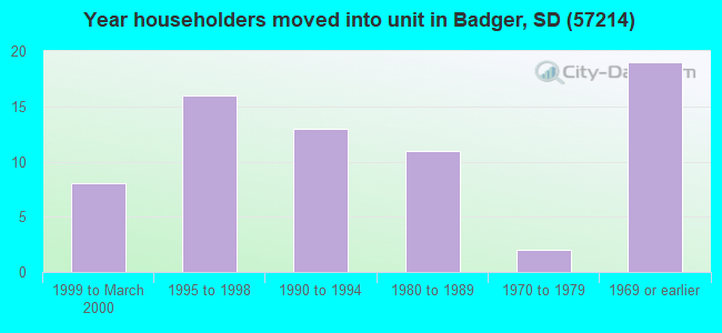 Year householders moved into unit in Badger, SD (57214) 