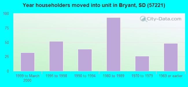 Year householders moved into unit in Bryant, SD (57221) 