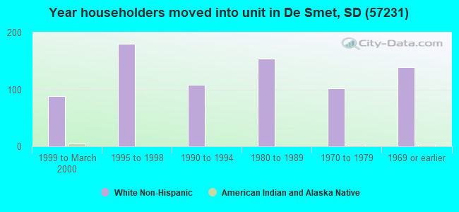 Year householders moved into unit in De Smet, SD (57231) 