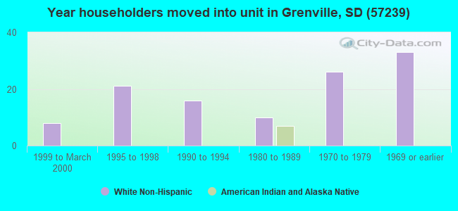 Year householders moved into unit in Grenville, SD (57239) 