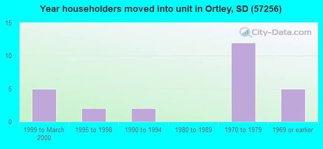 Year householders moved into unit in Ortley, SD (57256) 