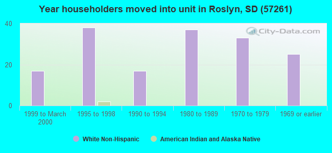 Year householders moved into unit in Roslyn, SD (57261) 