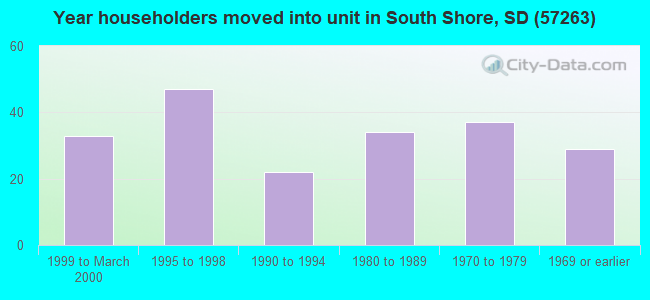 Year householders moved into unit in South Shore, SD (57263) 