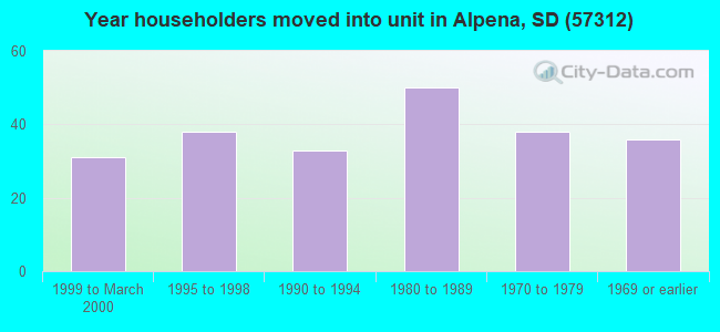 Year householders moved into unit in Alpena, SD (57312) 