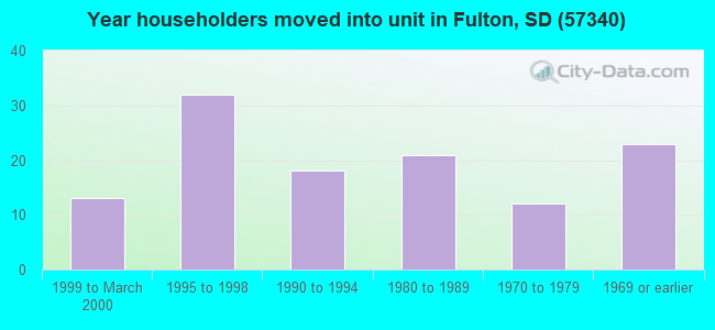 Year householders moved into unit in Fulton, SD (57340) 