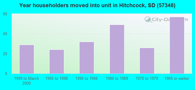 Year householders moved into unit in Hitchcock, SD (57348) 