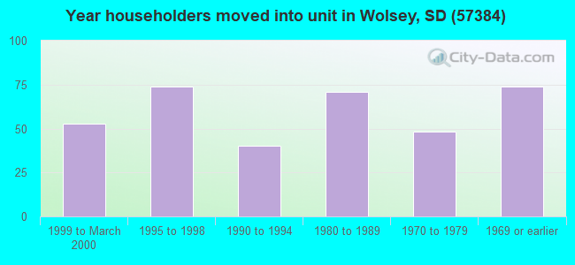 Year householders moved into unit in Wolsey, SD (57384) 