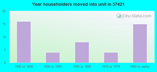 Year householders moved into unit in 57421 