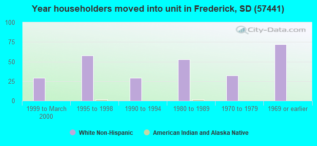 Year householders moved into unit in Frederick, SD (57441) 