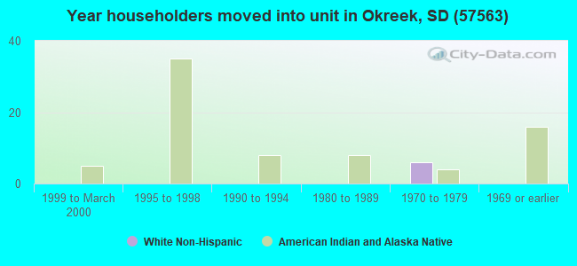 Year householders moved into unit in Okreek, SD (57563) 