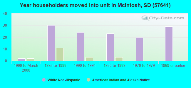 Year householders moved into unit in McIntosh, SD (57641) 