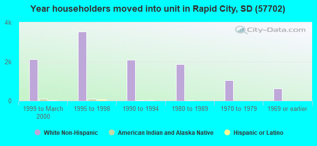 Year householders moved into unit in Rapid City, SD (57702) 