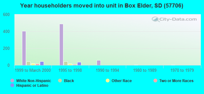 Year householders moved into unit in Box Elder, SD (57706) 