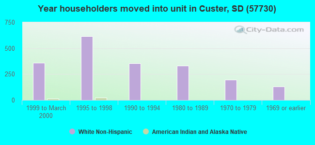 Year householders moved into unit in Custer, SD (57730) 