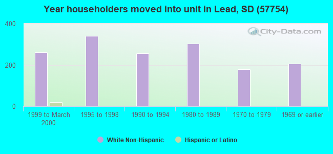 Year householders moved into unit in Lead, SD (57754) 
