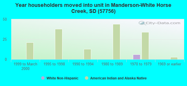 Year householders moved into unit in Manderson-White Horse Creek, SD (57756) 