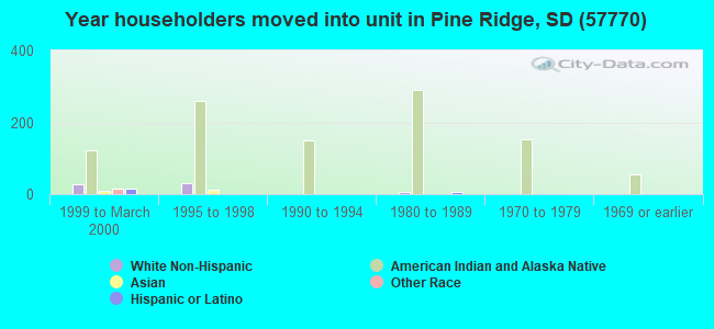 Year householders moved into unit in Pine Ridge, SD (57770) 