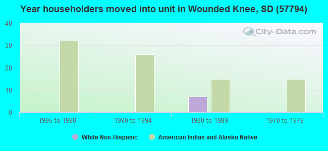 Year householders moved into unit in Wounded Knee, SD (57794) 