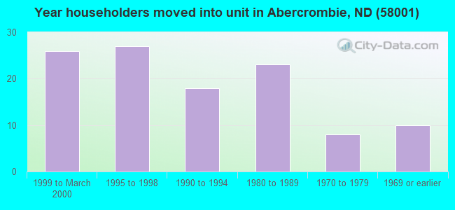Year householders moved into unit in Abercrombie, ND (58001) 