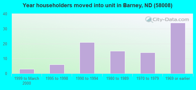 Year householders moved into unit in Barney, ND (58008) 