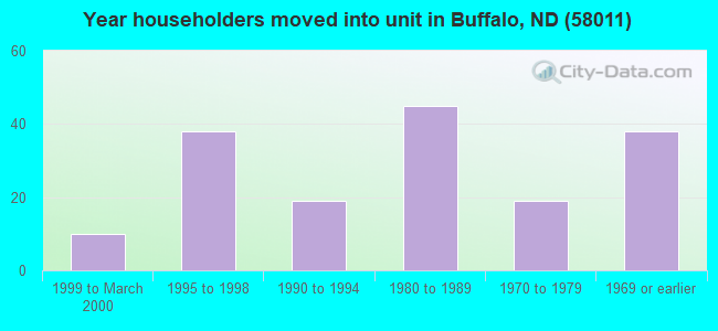 Year householders moved into unit in Buffalo, ND (58011) 