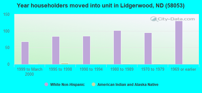 Year householders moved into unit in Lidgerwood, ND (58053) 