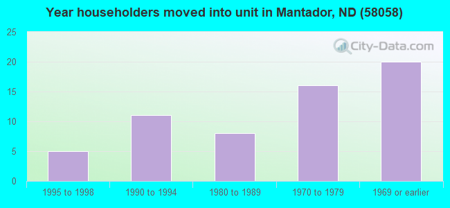 Year householders moved into unit in Mantador, ND (58058) 
