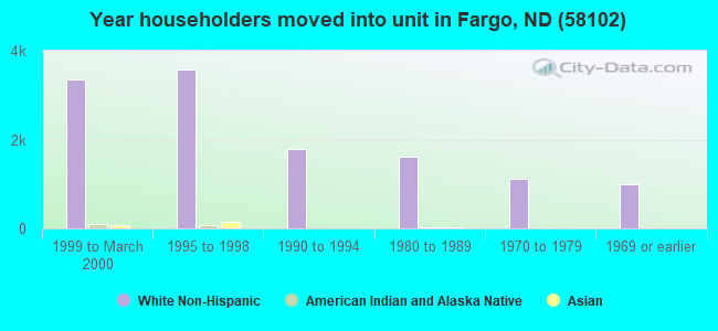 Year householders moved into unit in Fargo, ND (58102) 
